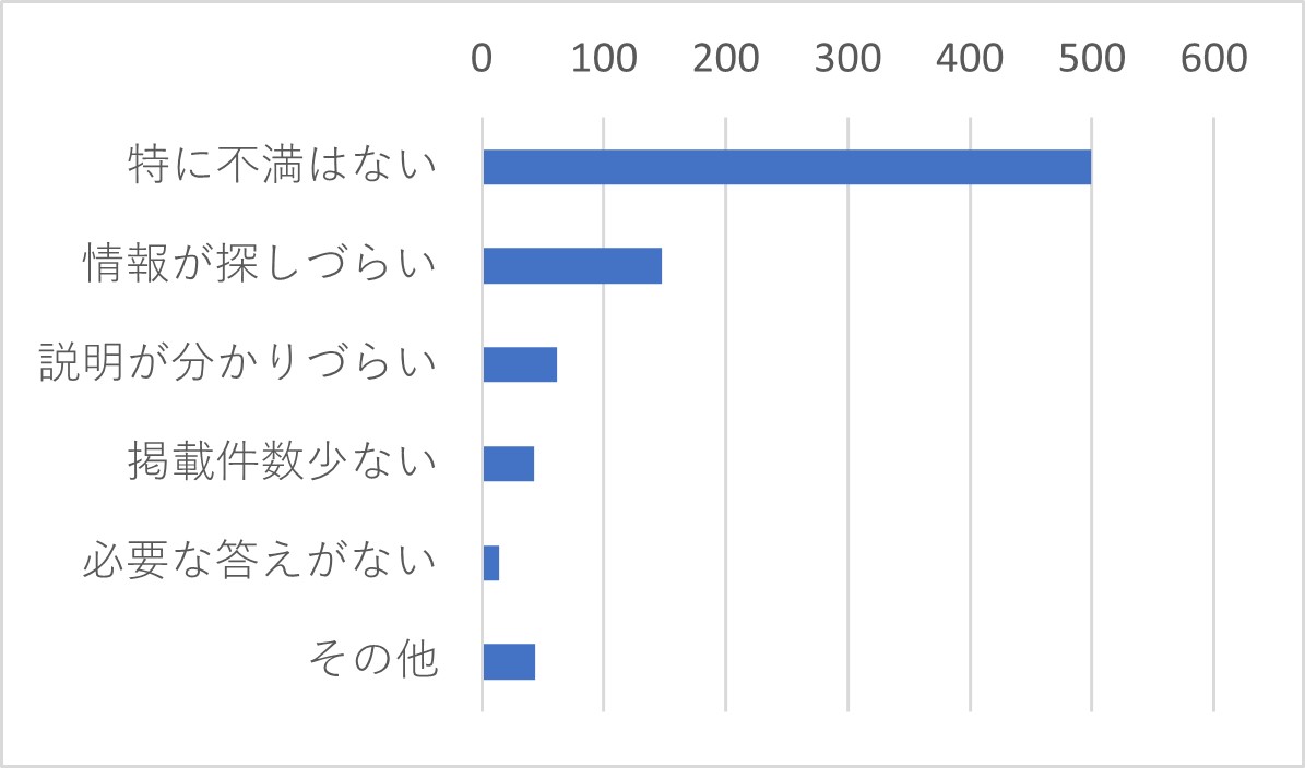 Q28　FAQについてのご意見をお聞かせください。