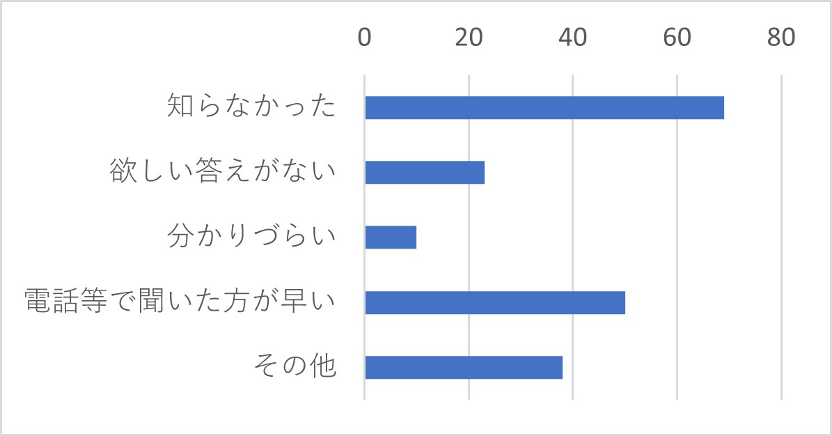 Q29　上記Q27で「ない」を選択した方は、なぜ利用しなかったかを教えてください。（複数選択可）