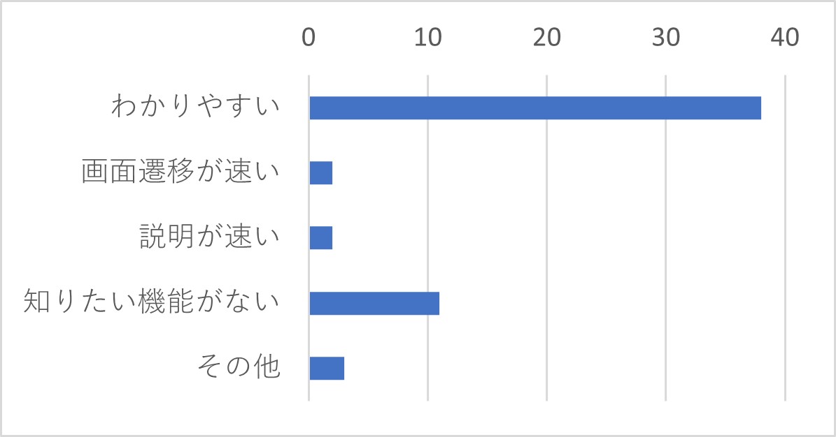 Q32　上記Q31で「ある」と答えた方は感想をお聞かせください。（複数選択可）