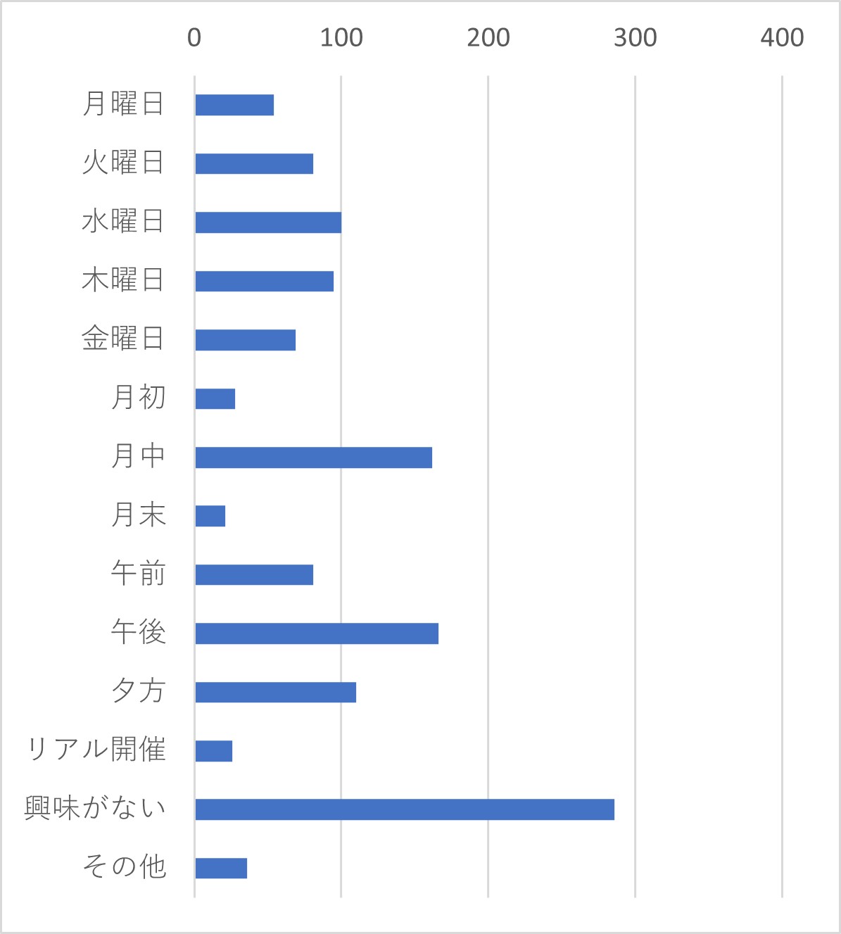 Q36　ウェビナーについて、開催曜日や開催時期のご希望をお聞かせください。（複数選択可）