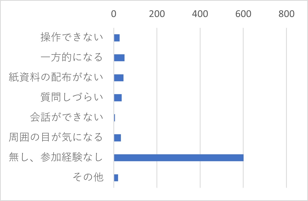 Q37　ウェビナー参加にあたり、ご不便な点があればお聞かせください（複数選択可）