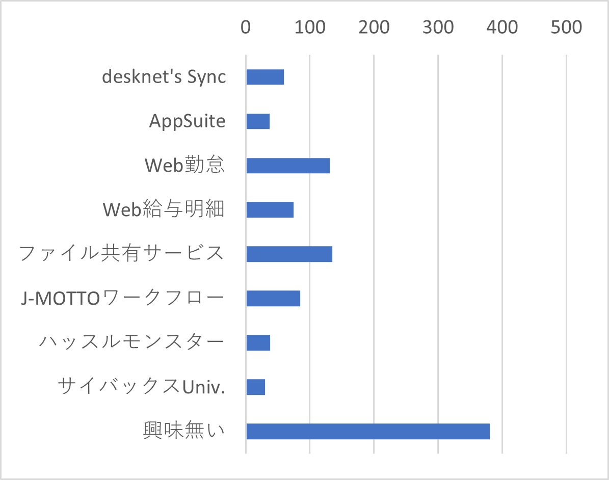 Q41　J-MOTTOグループウェアの有償オプション機能およびJ-MOTTOオプションサービスの中で、「無料トライアル」を試してみたいサービスをお選びください。（複数選択可）