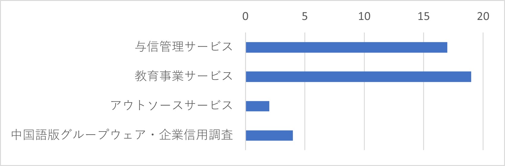 Q42　グループ会社のサービスについて、ご案内を希望されるものがあればお選びください。（複数選択可）