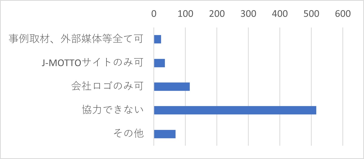 Q43　J-MOTTOでは活用事例の取材を随時行っております。取材とサイト等への掲載にご協力いただけますか。