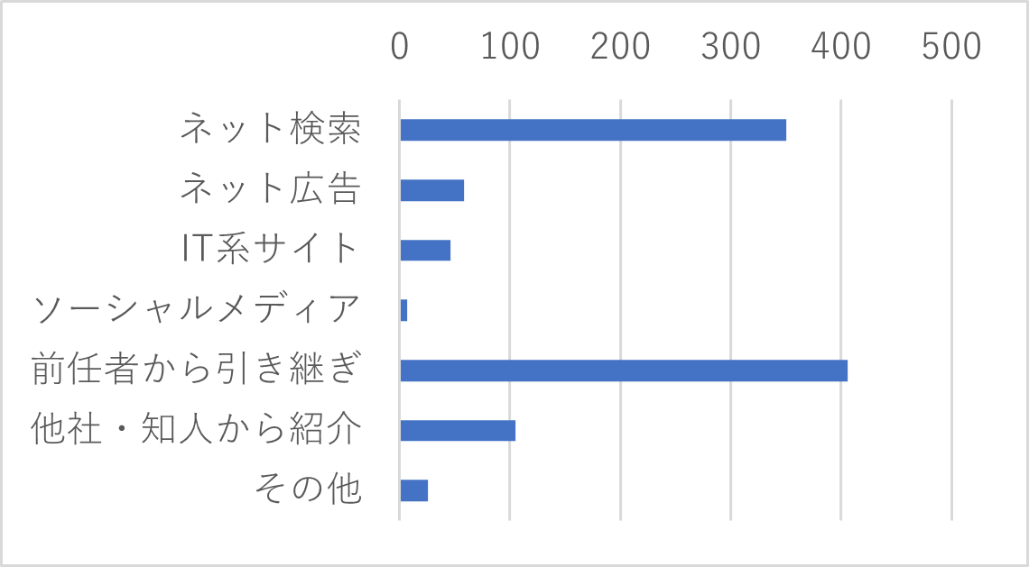 Q１	J-MOTTOサービスを知っていただいたきっかけをお選びください。（複数選択可）