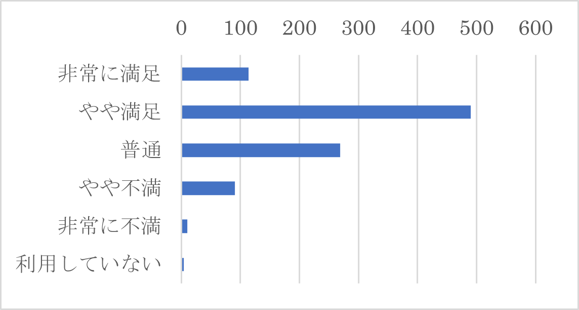 Q４　J-MOTTOサービスの満足度をお選びください。