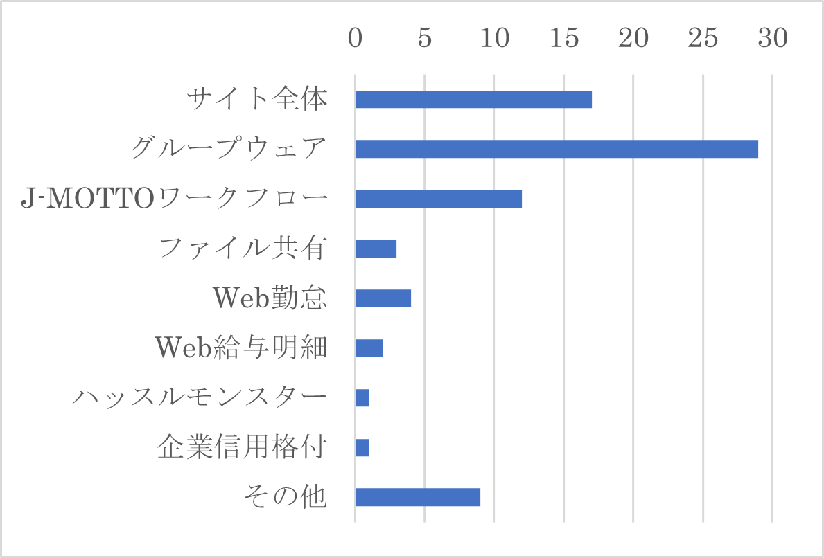 Q５-１　Q５で「使いづらい」を選択した方は、その理由に当てはまるサービスをすべてお選びください。（複数選択可）