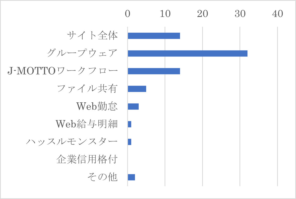 Q５-２　Q５で「設定が難しい」を選択した方は、その理由に当てはまるサービスをすべてお選びください。（複数選択可）