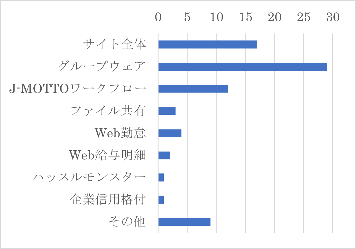 Q５-３　Q５で「欲しい機能が無い」を選択した方は、その理由に当てはまるサービスをすべてお選びください。（複数選択可）