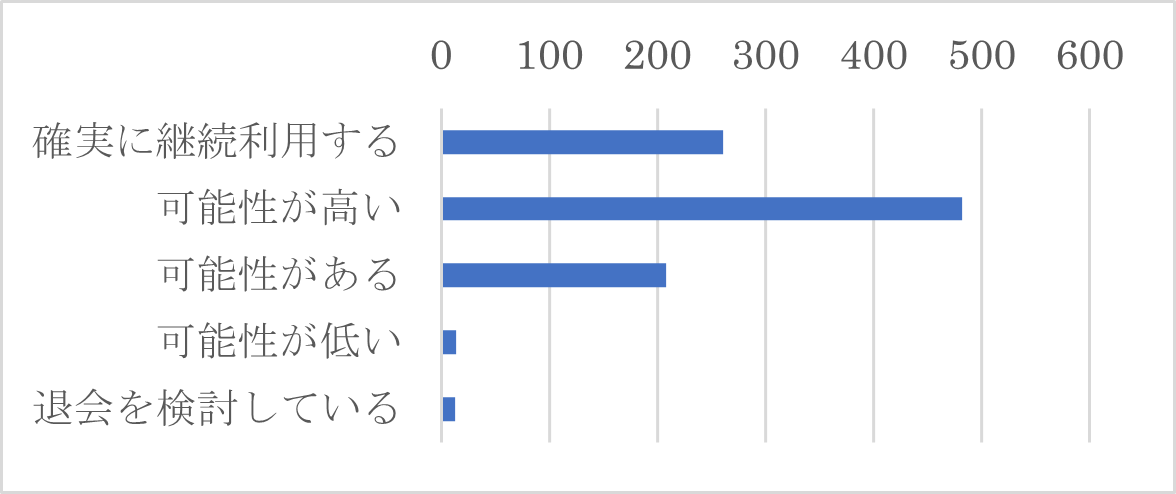 Q６　今後J-MOTTOを継続してご利用いただけますか。