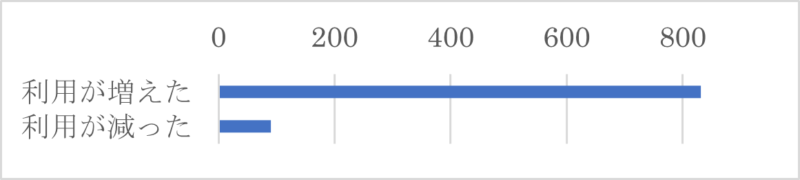 利用量・頻度