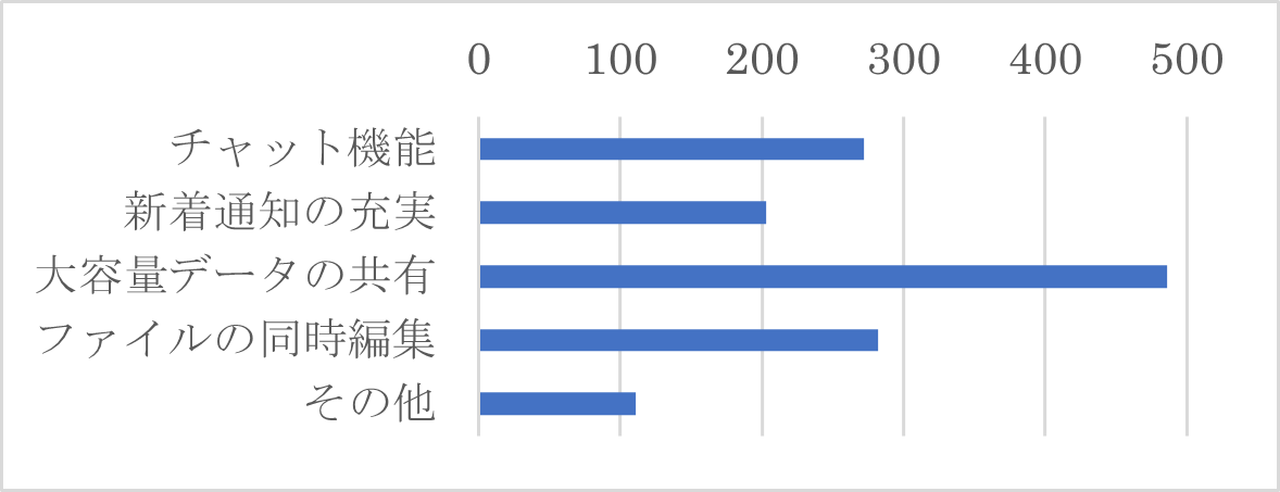 Q11　今後どのような機能が充実すれば利用しやすいとお感じでしょうか。（複数選択可）