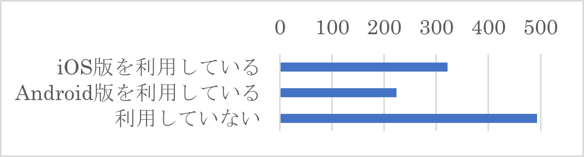 Q12　スマートフォンアプリ「J-MOTTOグループウェア」のご利用状況をお聞かせください。（複数選択可）