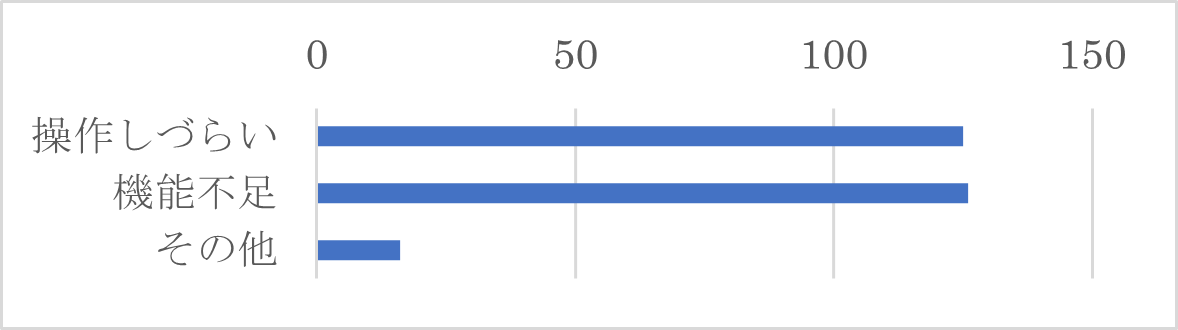 Q13-２　Q13-１で「やや不満」、「不満」を選択された方は、スマートフォンアプリの改善点についてお聞かせください。