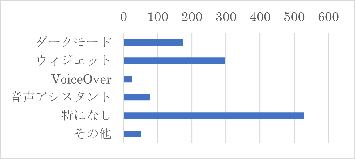 Q14　スマートフォンアプリをより便利にご利用いただくために、スマートフォン側標準機能の搭載を検討しております。以下、追加して欲しい機能をご選択ください。（複数選択可能）