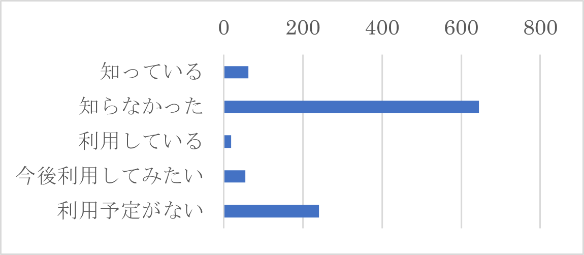 Q15　グループウェアへログインする際、Microsoft365をご利用のお客様は、「会員ID」「ユーザーID」「パスワード」の入力が不要となる SAML認証に対応できるようになりました。