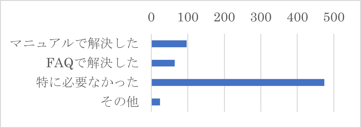 Q16-２　Q16-１で「問い合わせをしたことがない」を選択した方は、サポートセンターを利用しなかった理由をお聞かせください。（複数選択可）