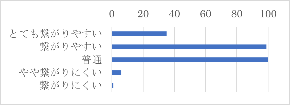 Q17-１　「電話」を選択された方は、繋がりやすさ（繋がるまでの待ち時間）についてお聞かせください。