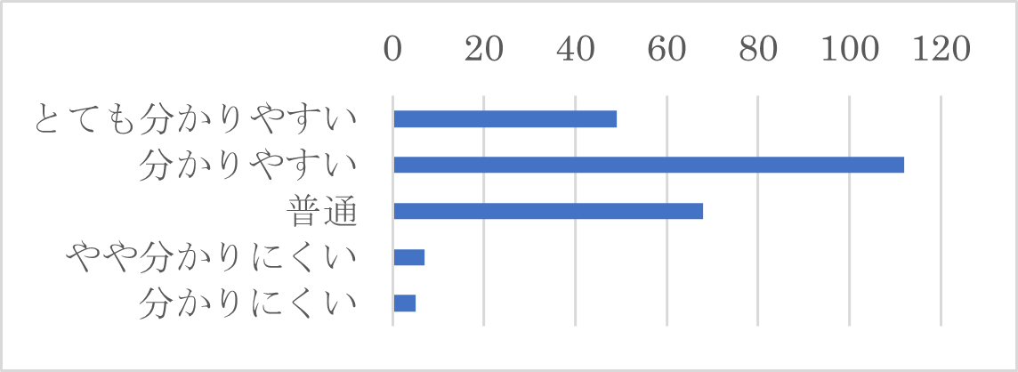 Q17-３　Q17-１で「電話」を選択された方は、オペレーターの説明はわかりやすい表現でしたか？