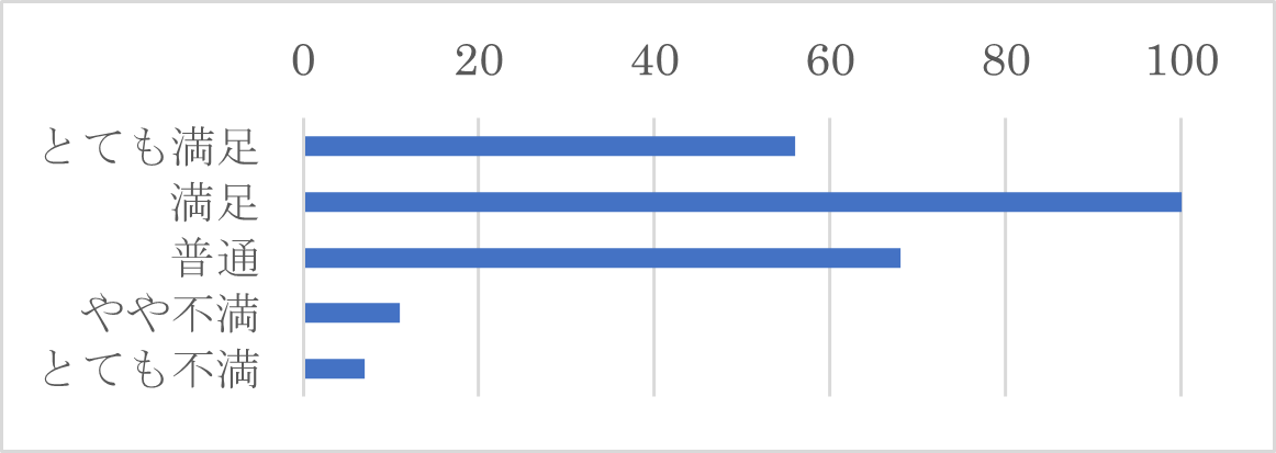 Q17-４　Q17-１で「電話」を選択された方は、その時のサポートセンターの対応を総合的に評価するといかがでしたか？