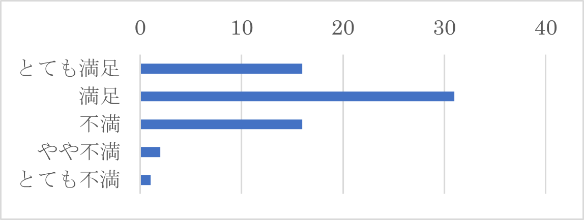 Q17-６　Q17-１で「メール」を選択された方は、返信までの時間についてお聞かせください。