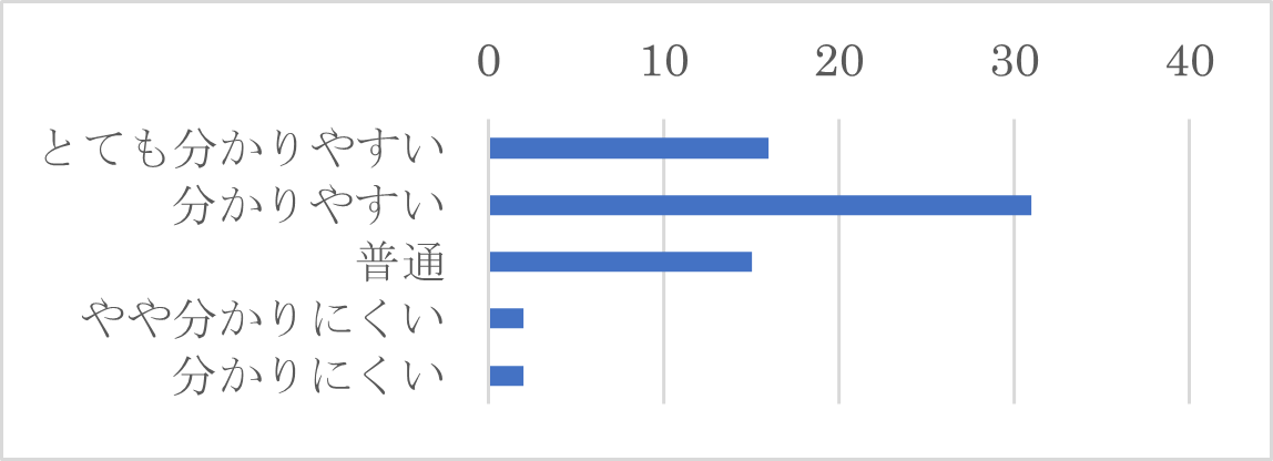 Q17-７　Q17-１で「メール」を選択された方は、オペレーターの説明はわかりやすい表現でしたか？