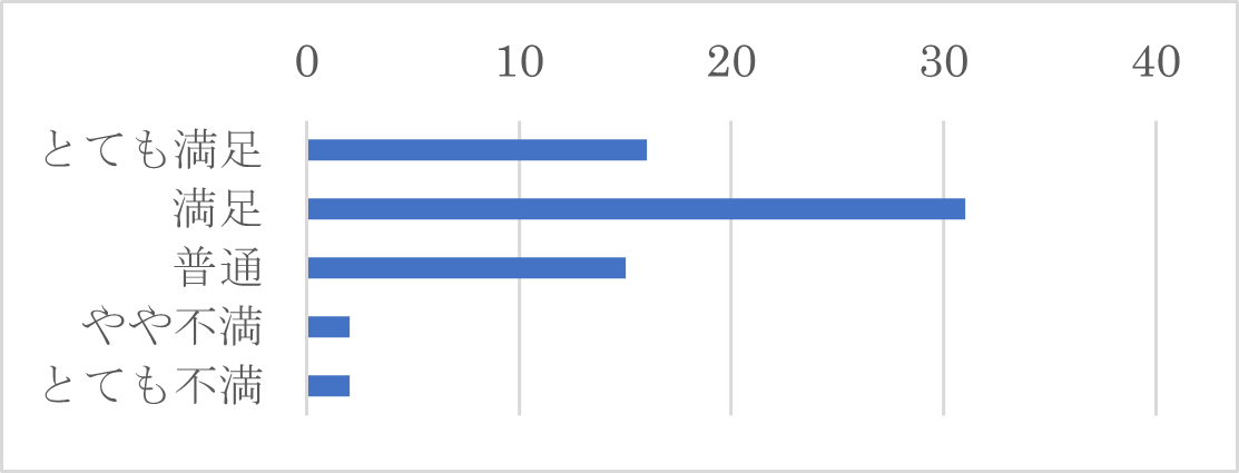 Q17-８　Q17-１で「メール」を選択された方は、その時のサポートセンターの対応を総合的に評価するといかがでしたか？