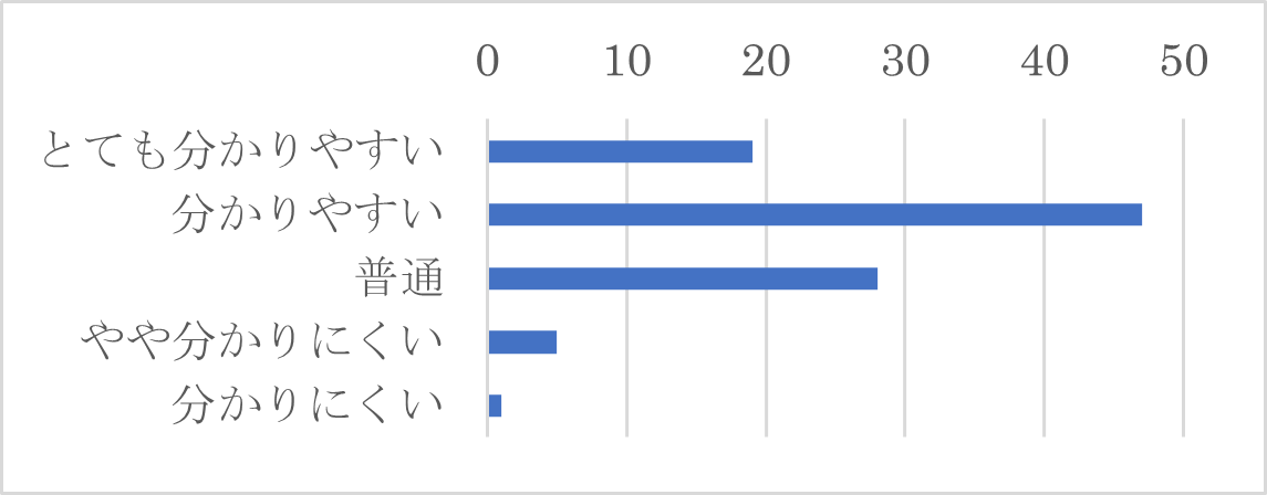 Q17-11　Q17-１で「チャット」を選択された方は、オペレーターの説明はわかりやすい表現でしたか？