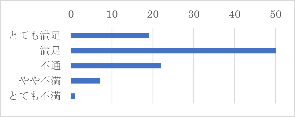 Q17-12　Q17-１で「チャット」を選択された方は、その時のサポートセンターの対応を総合的に評価するといかがでしたか？