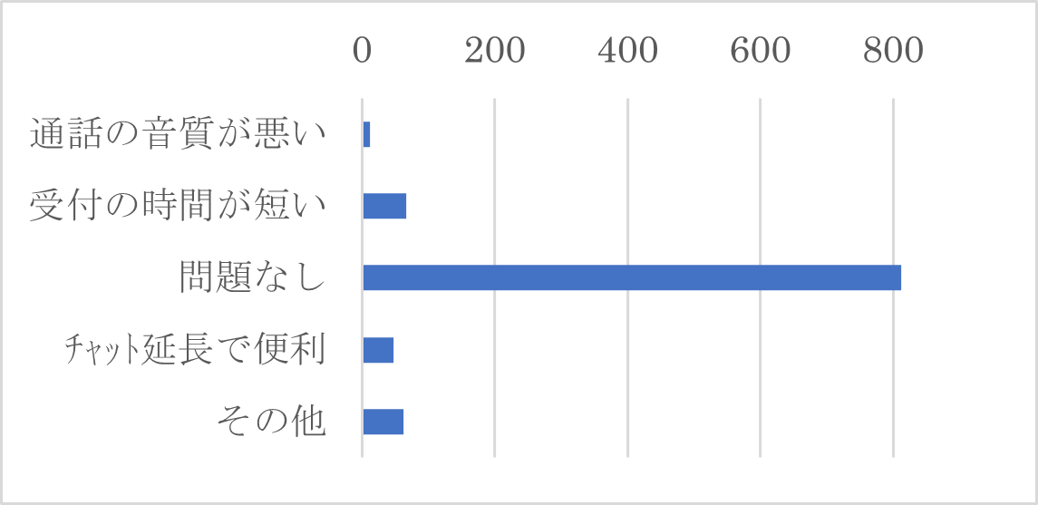 Q18　現在サポートセンターでは、テレワーク体制での対応のため、電話受付時間の短縮（10：00-17：00）・チャット受付時間の拡大（9：00-18：00）を行なっております。サポート体制についてご意見をお聞かせください。（複数選択可）