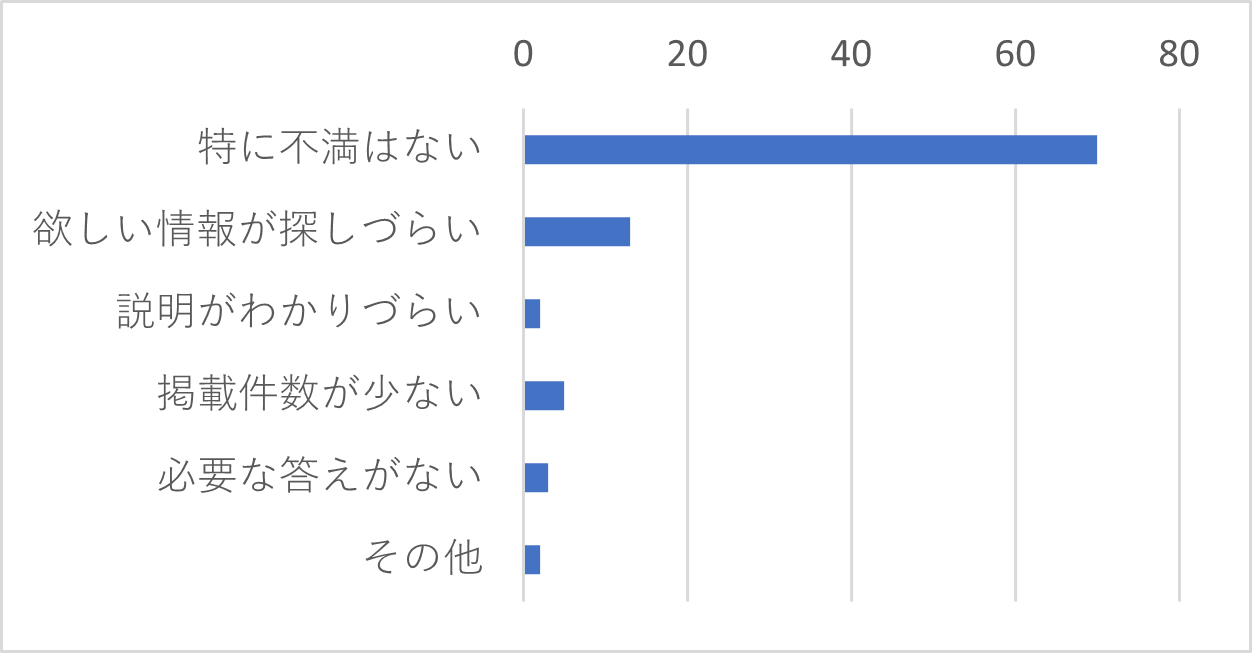 Q19-２　「知っている」を選択した方は、FAQについてのご意見をお聞かせください。