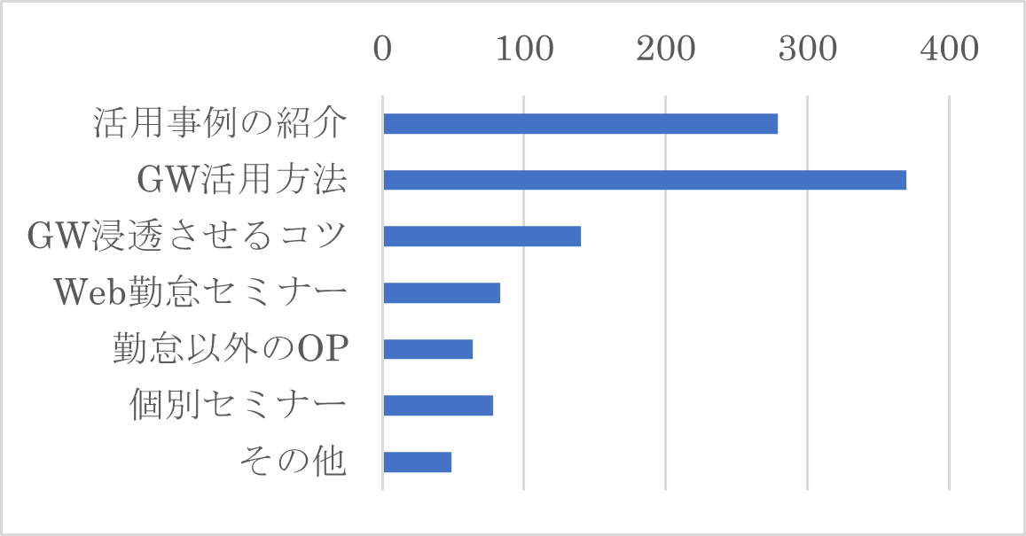 Q22　参加したいと思われるウェビナーのテーマをお選びください。（複数選択可）