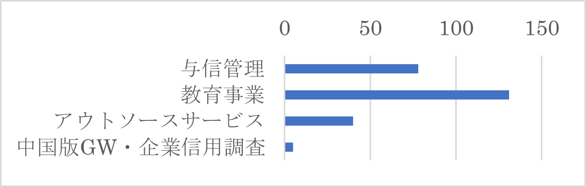 Q25　グループ会社のサービスについて、ご案内を希望されるものがあればお選びください。（複数選択可）