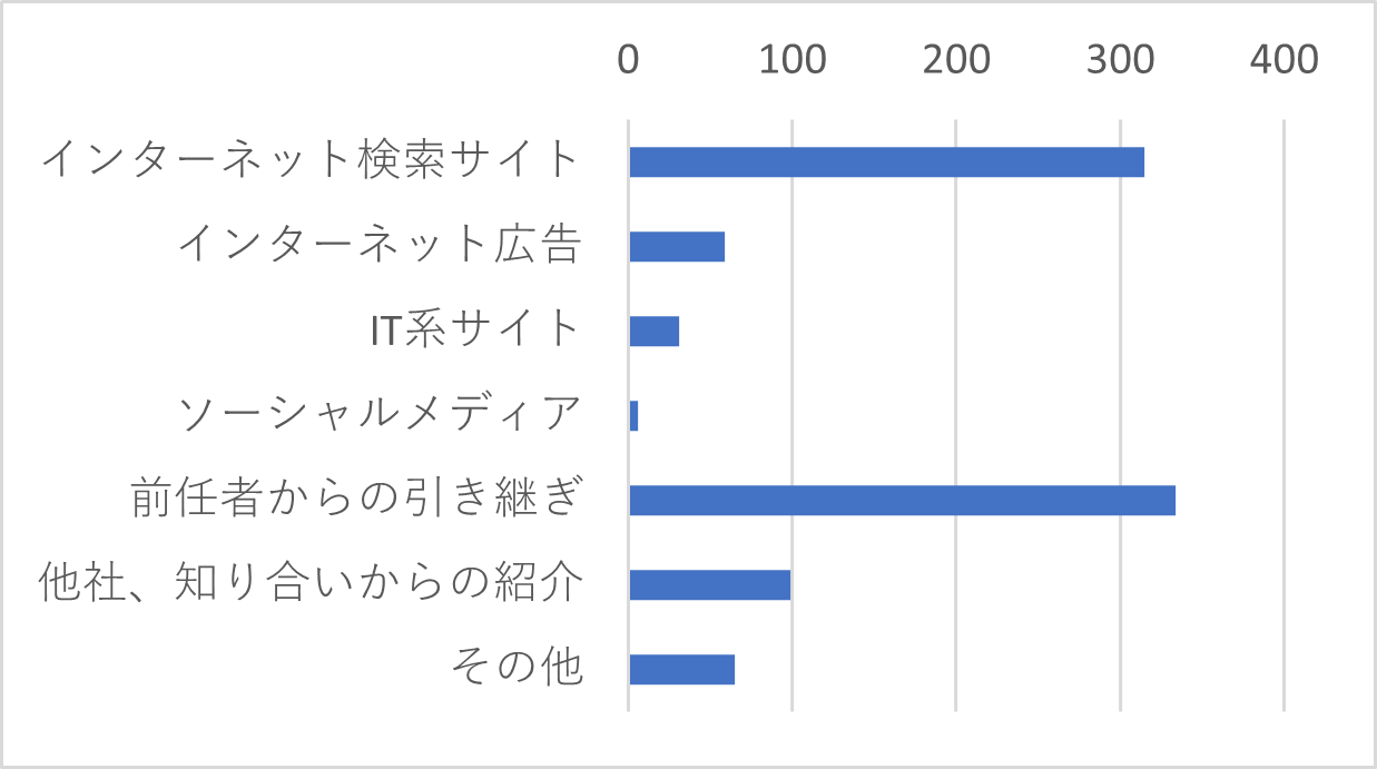 Q１	J-MOTTOサービスを知っていただいたきっかけをお選びください。（複数選択可）