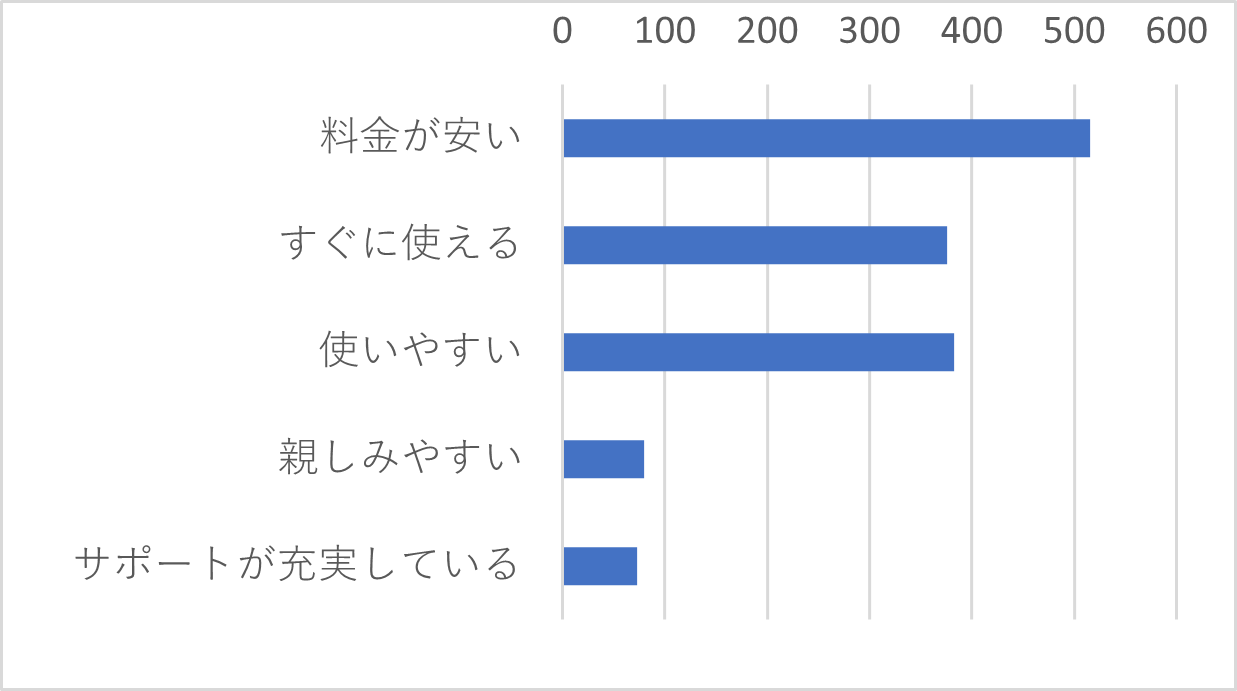 Q３「J-MOTTO」のイメージについて教えてください。（複数選択可）