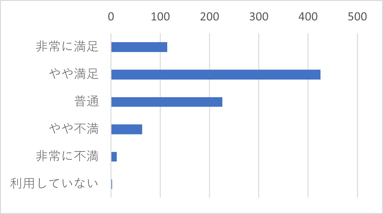 Q４-１	Q３で「非常に不満・やや不満」を選択した方は、その理由に当てはまるサービスをすべてお選びください。（複数選択可）