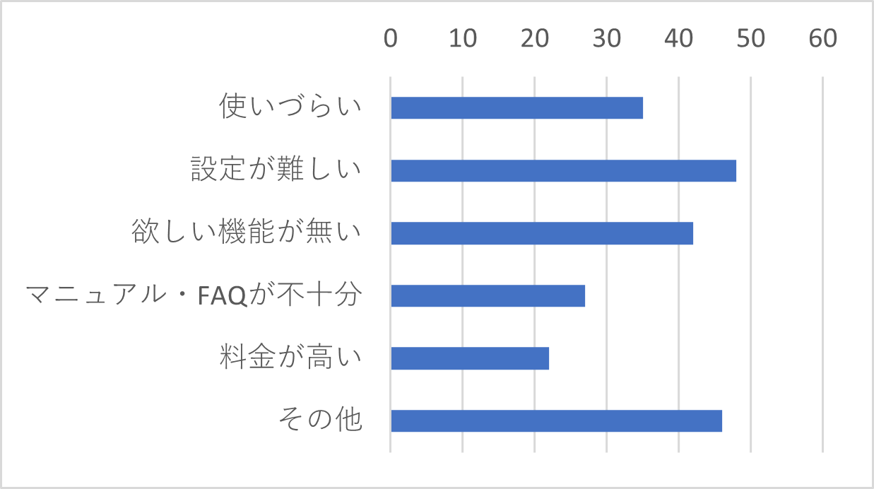 Q5 Q4で「非常に不満・やや不満」を選択した方は、その理由に当てはまるものをすべてお選びください。（複数選択可）