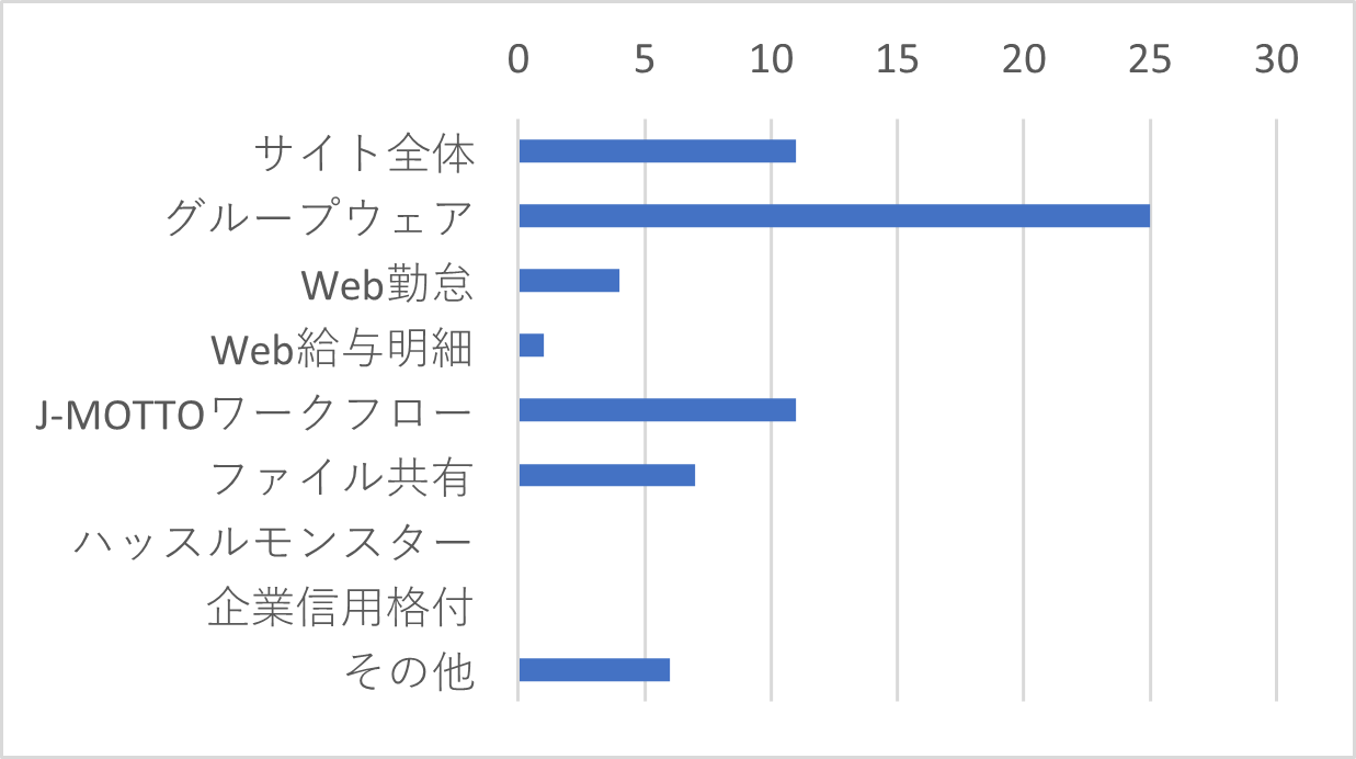 Q5-1　Q5で「使いづらい」を選択した方はその理由に当てはまるサービスをすべてお選びください。（複数選択可）