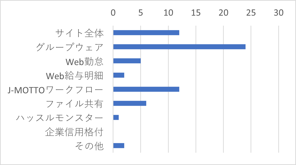 Q5-2　Q5で「設定が難しい」を選択した方はその理由に当てはまるサービスをすべてお選びください。（複数選択可）