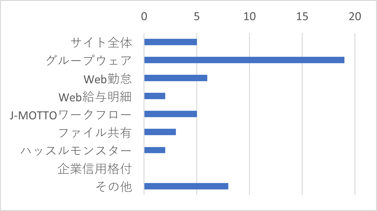 Q5-3　Q5で「欲しい機能が無い」を選択した方はその理由に当てはまるサービスをすべてお選びください。（複数選択可）