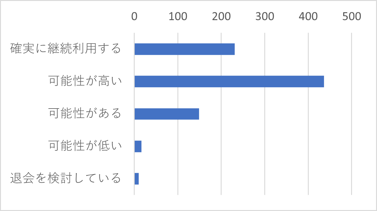 Q6 　今後J-MOTTOを継続してご利用いただけますか。