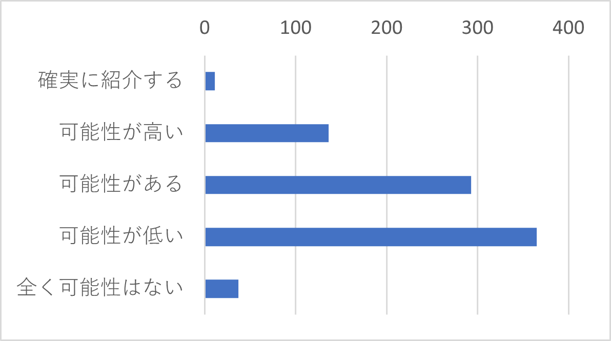 Q7　J-MOTTOのサービスを他の方にご紹介したいと思いますか。