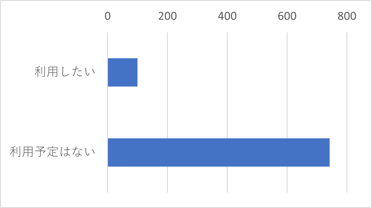 Q8 　J-MOTTOをご利用中のお客様より新規でお客様をご紹介いただきますと、1社につき最大2万円のギフトカードを進呈する「紹介制度」がございます。今後当制度のご利用予定はございますか。