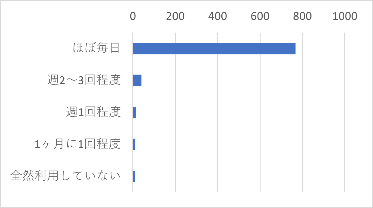 Q9　グループウェアの使用頻度はどのくらいですか。