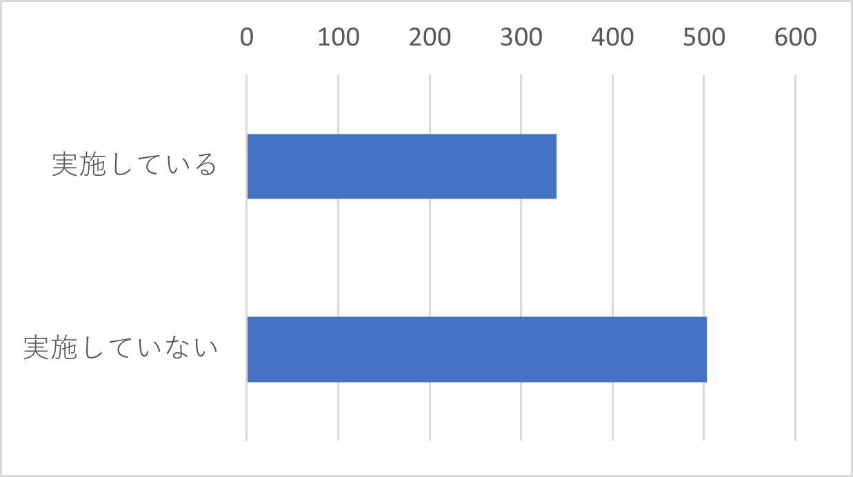 Q10　現在テレワークを実施していますか。