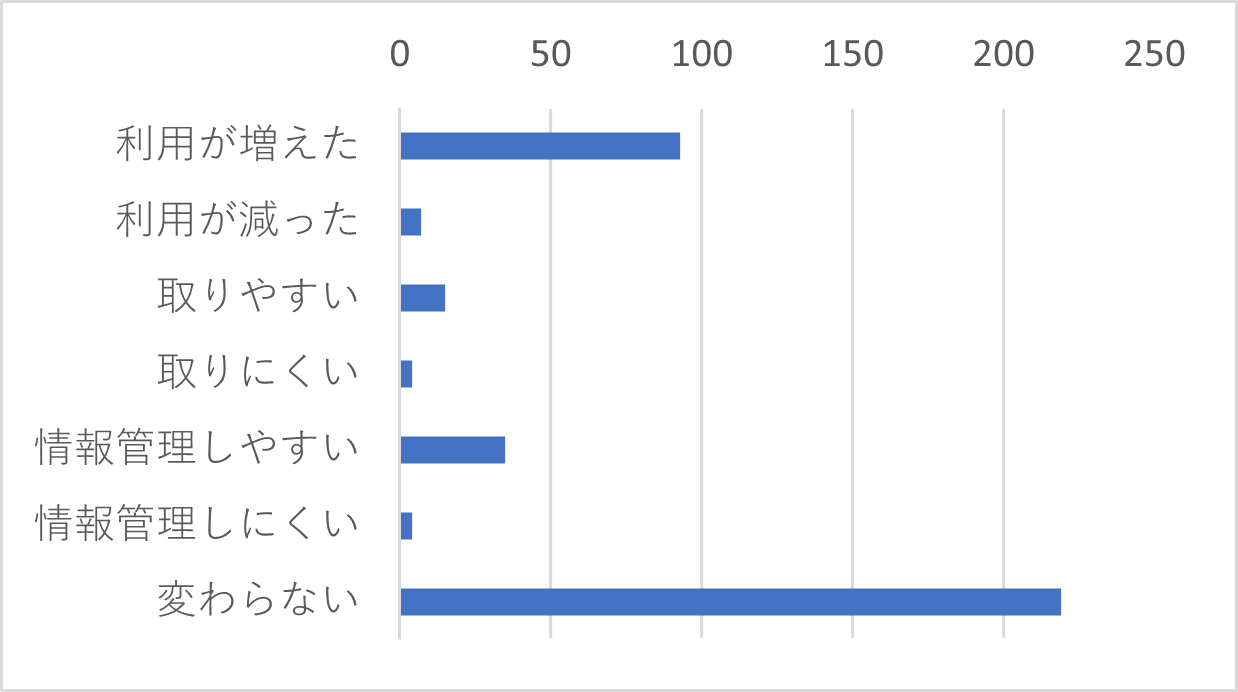 Q10-1　テレワークを実施していると回答した方に質問します。テレワークにより、以前とグループウェアの使い方が変わりましたか。