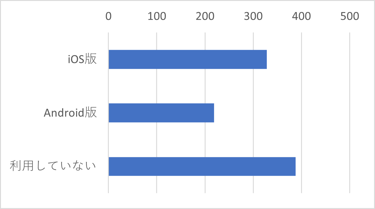 Q11　スマートフォンアプリ「J-MOTTOグループウェア」のご利用状況をお聞かせください。（複数選択可）