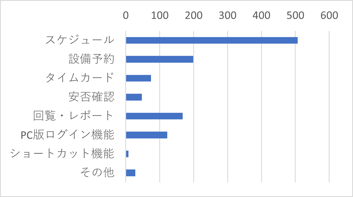 Q13　今年度スマートフォンアプリ「J-MOTTOグループウェア」にご要望の多かった機能の「タイムカード」「安否確認機能」「回覧・レポート」などに対応しました。アプリで利用している機能をお聞かせください。（複数選択可）