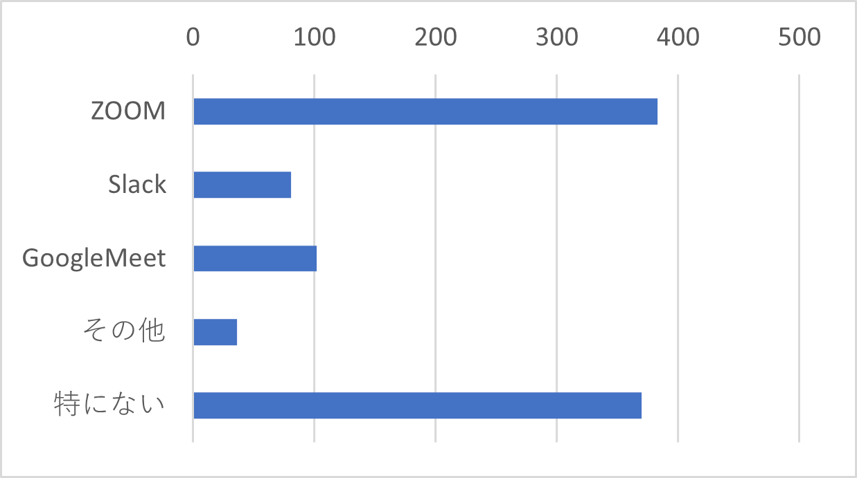 Q16  各種外部ツールとの連携を予定しております。以下の中からスケジュール予約の連携を希望するサービスをお聞かせください。