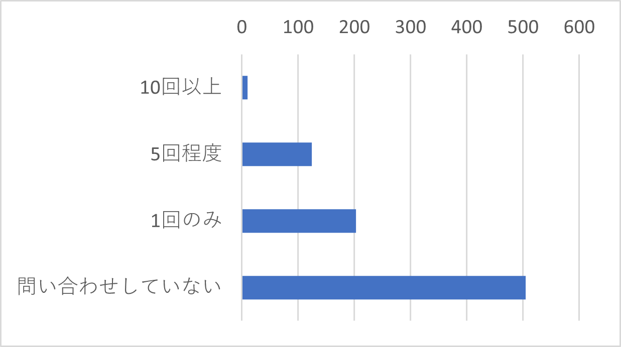 Q17　サポートセンター（電話・メール・チャット）を直近６か月でどのくらいご利用されましたか？